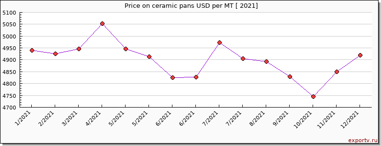 ceramic pans price per year