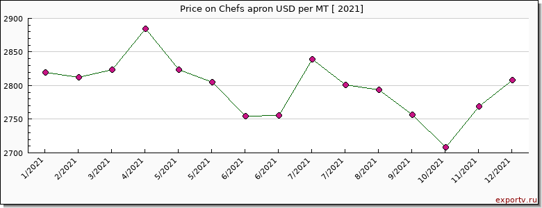 Chefs apron price per year