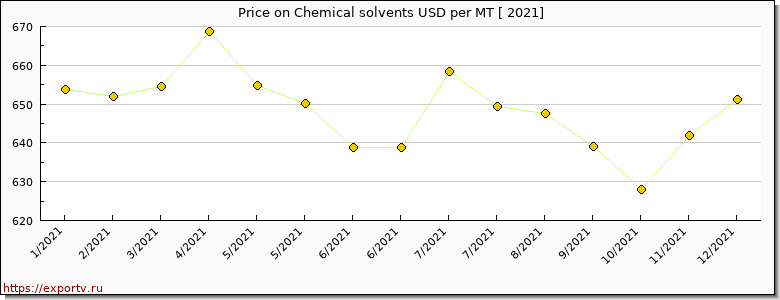 Chemical solvents price per year