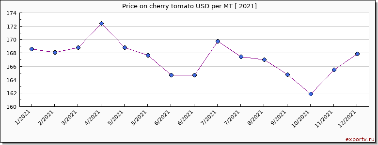 cherry tomato price per year