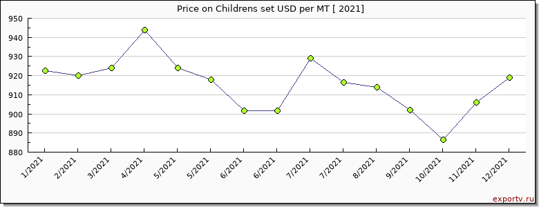 Childrens set price per year
