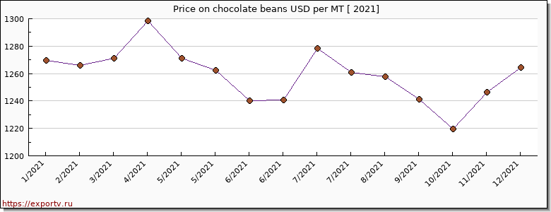 chocolate beans price per year