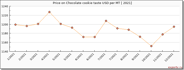 Chocolate cookie taste price per year