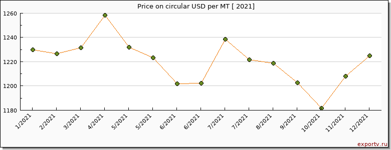circular price per year