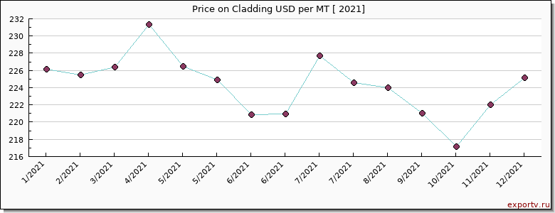 Cladding price per year