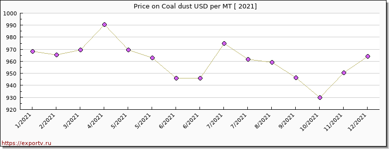 Coal dust price per year