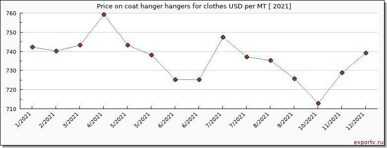 coat hanger hangers for clothes price per year