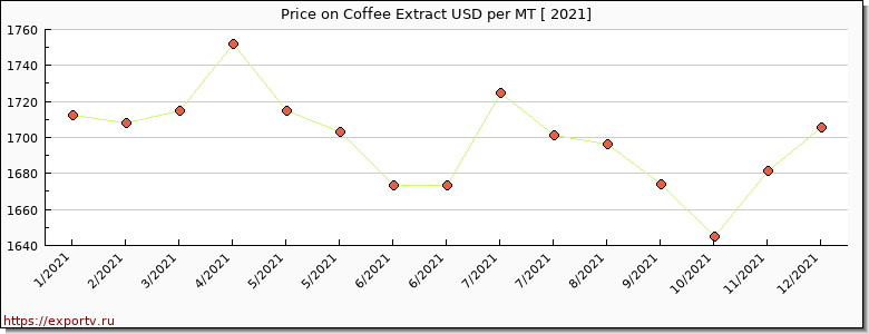 Coffee Extract price per year