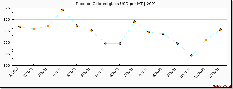Colored glass price per year