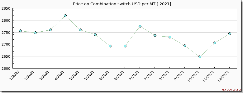Combination switch price per year