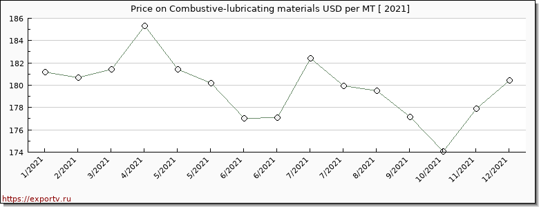 Combustive-lubricating materials price per year