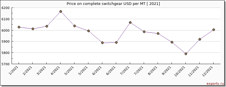 complete switchgear price per year