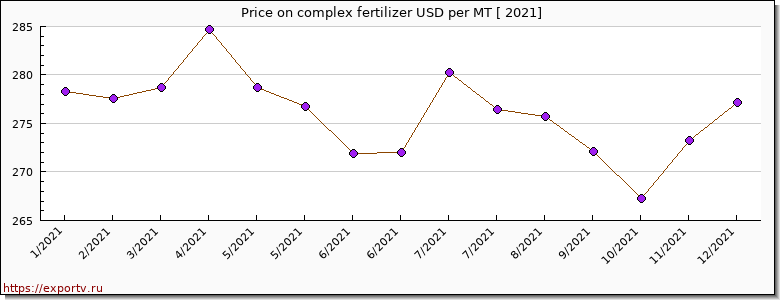 complex fertilizer price per year