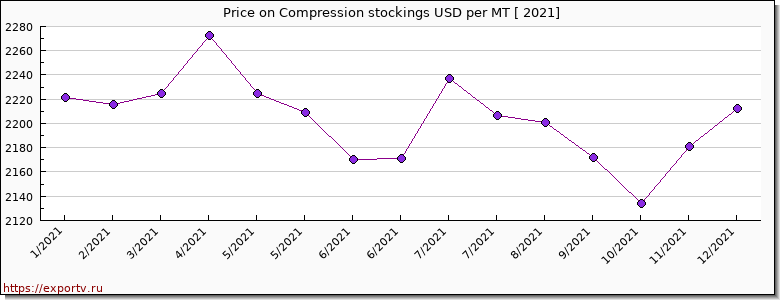 Compression stockings price per year
