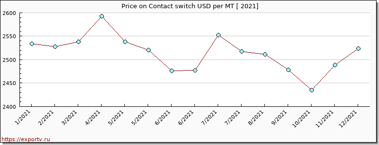 Contact switch price per year