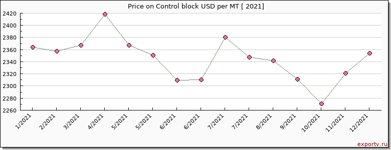Control block price per year