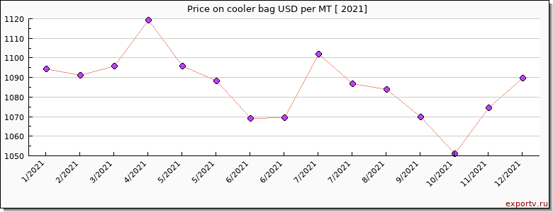 cooler bag price per year
