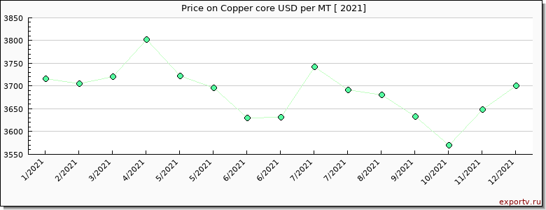 Copper core price per year