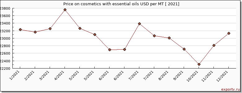 cosmetics with essential oils price per year