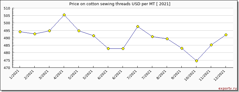 cotton sewing threads price per year