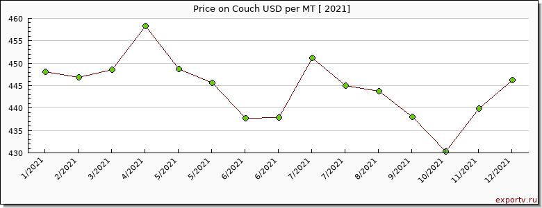 Couch price per year