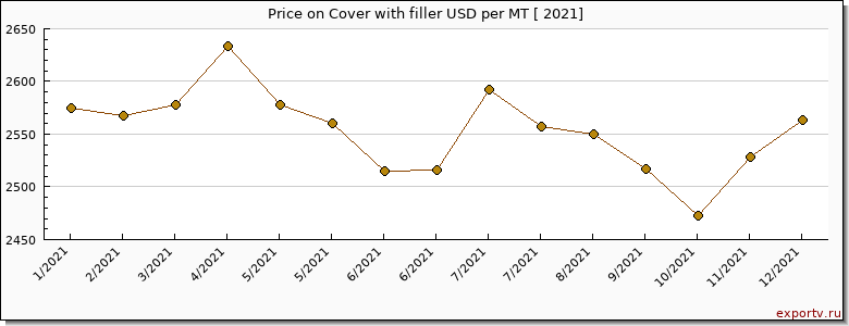 Cover with filler price per year