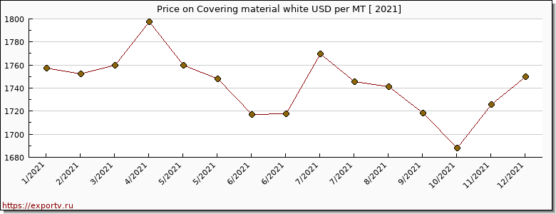 Covering material white price per year