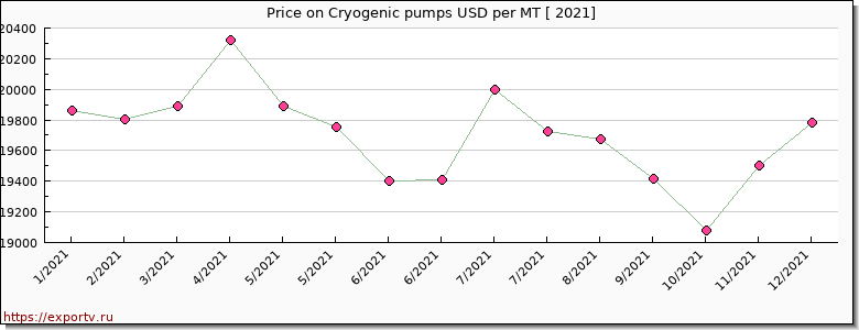 Cryogenic pumps price per year