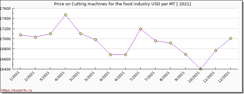 Cutting machines for the food industry price per year