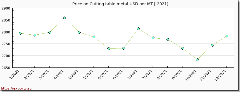 Cutting table metal price per year