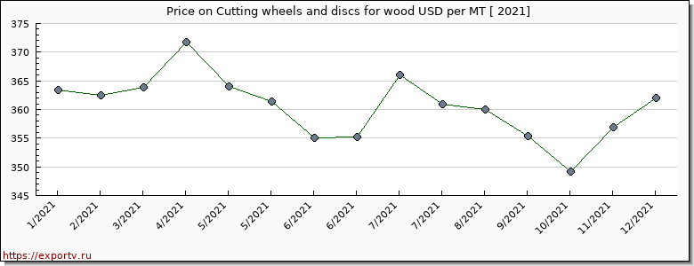 Cutting wheels and discs for wood price per year