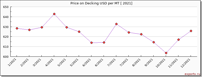 Decking price per year