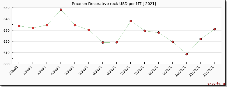 Decorative rock price per year