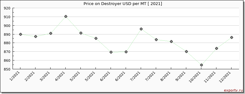 Destroyer price per year