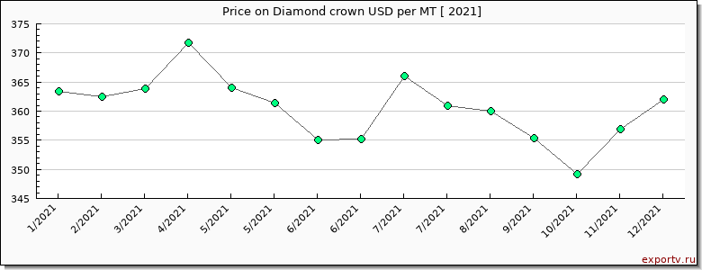 Diamond crown price per year