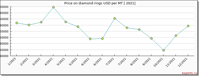 diamond rings price per year