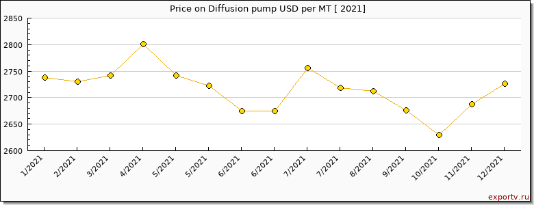 Diffusion pump price per year