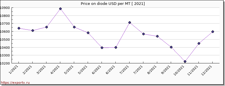 diode price per year