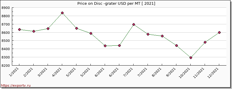 Disc -grater price per year