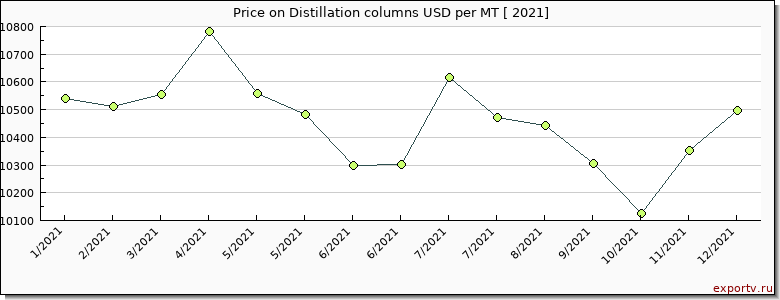 Distillation columns price per year