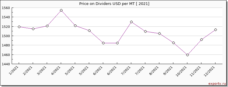 Dividers price per year