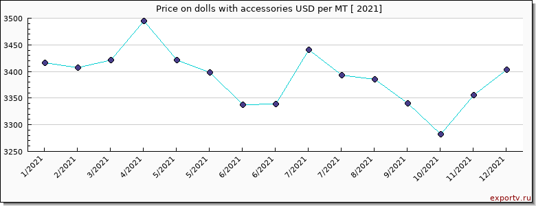 dolls with accessories price per year