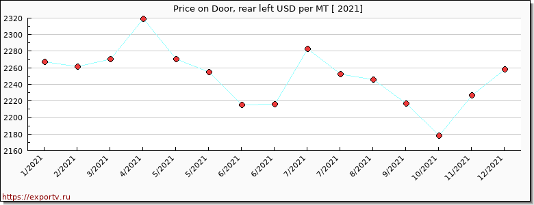 Door, rear left price per year