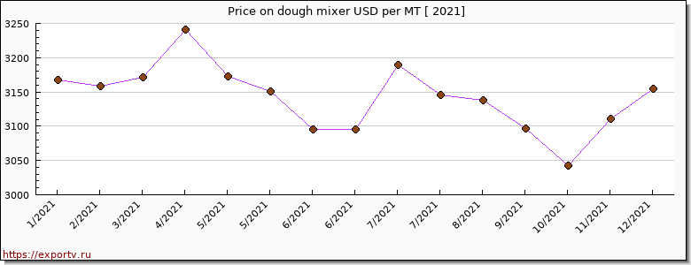 dough mixer price per year