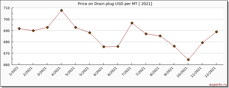 Drain plug price per year