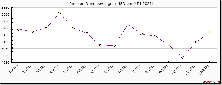 Drive bevel gear price per year