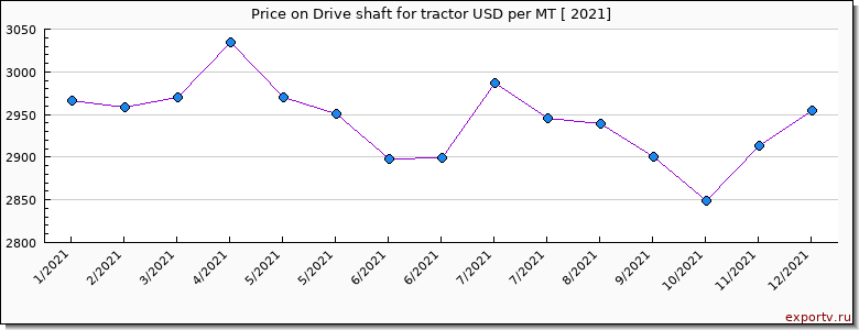 Drive shaft for tractor price per year
