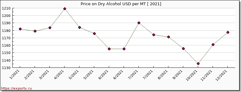Dry Alcohol price per year