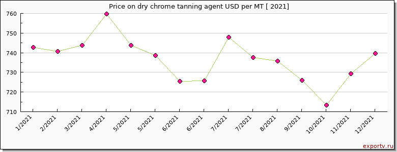 dry chrome tanning agent price per year