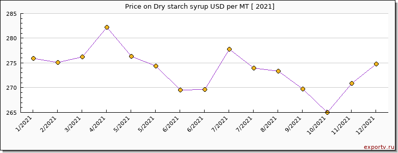 Dry starch syrup price per year